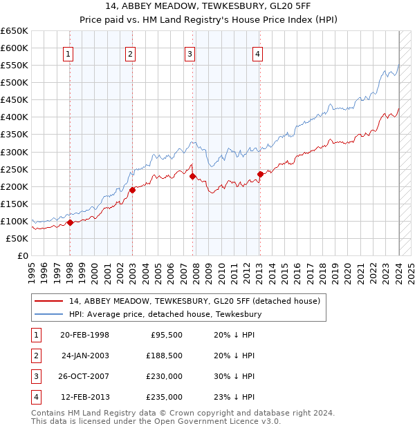 14, ABBEY MEADOW, TEWKESBURY, GL20 5FF: Price paid vs HM Land Registry's House Price Index