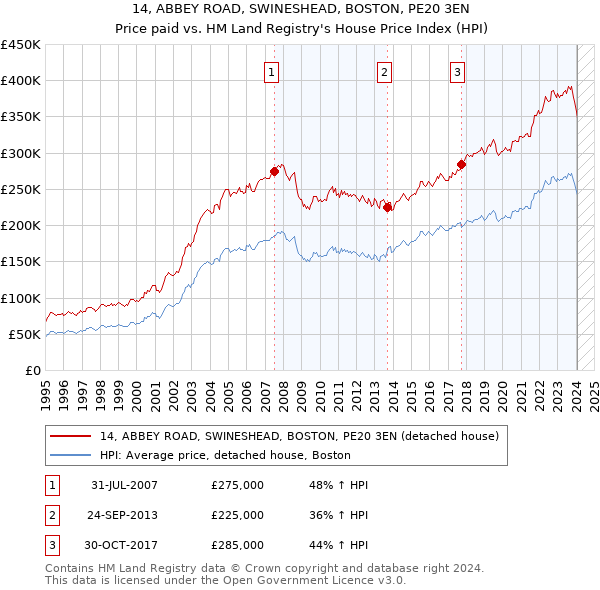 14, ABBEY ROAD, SWINESHEAD, BOSTON, PE20 3EN: Price paid vs HM Land Registry's House Price Index