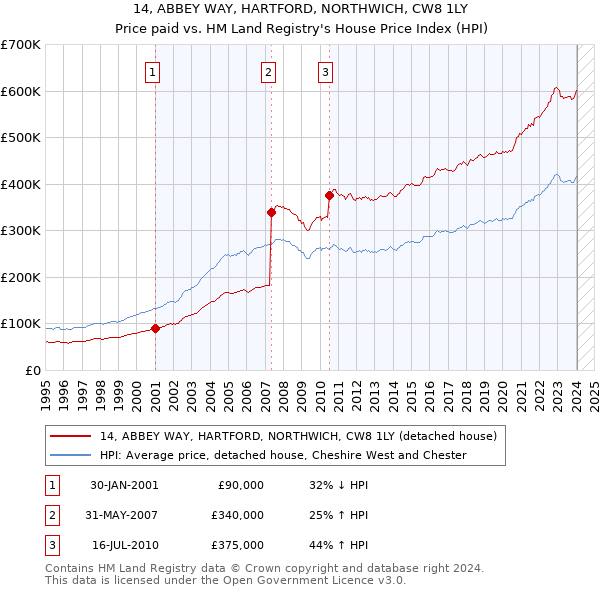 14, ABBEY WAY, HARTFORD, NORTHWICH, CW8 1LY: Price paid vs HM Land Registry's House Price Index