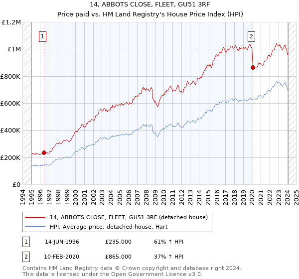 14, ABBOTS CLOSE, FLEET, GU51 3RF: Price paid vs HM Land Registry's House Price Index