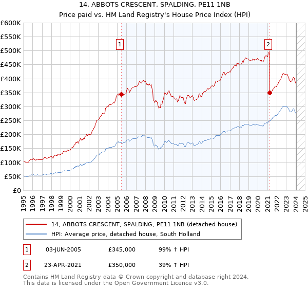 14, ABBOTS CRESCENT, SPALDING, PE11 1NB: Price paid vs HM Land Registry's House Price Index