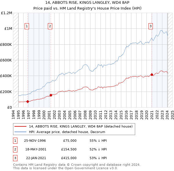 14, ABBOTS RISE, KINGS LANGLEY, WD4 8AP: Price paid vs HM Land Registry's House Price Index