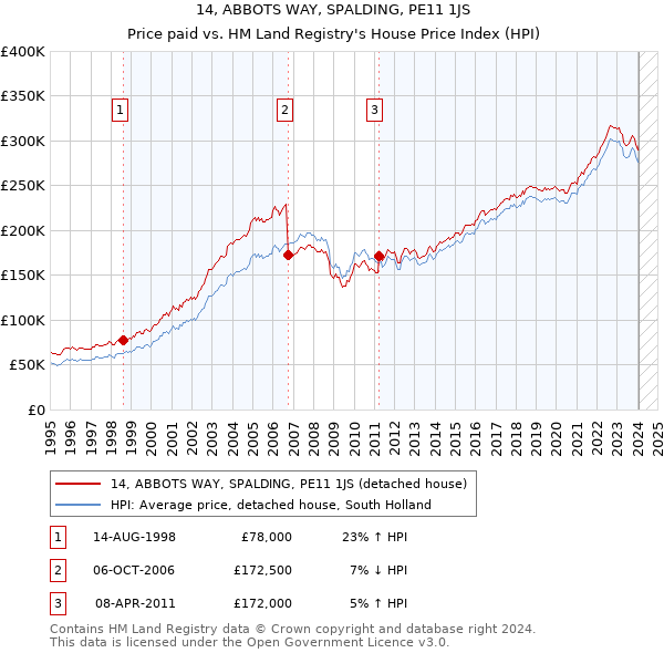 14, ABBOTS WAY, SPALDING, PE11 1JS: Price paid vs HM Land Registry's House Price Index