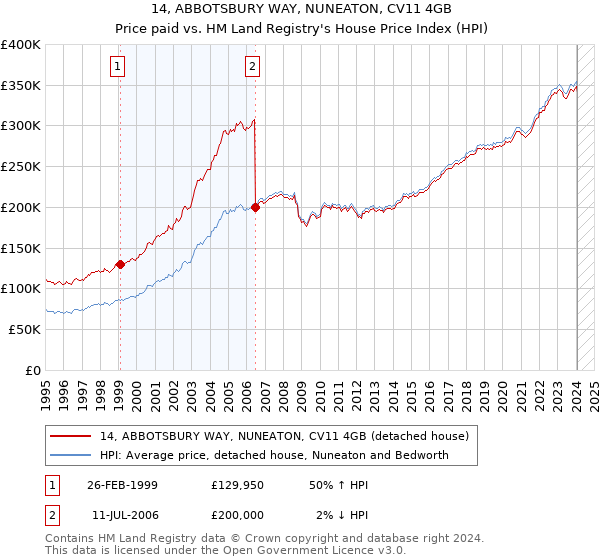 14, ABBOTSBURY WAY, NUNEATON, CV11 4GB: Price paid vs HM Land Registry's House Price Index