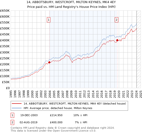 14, ABBOTSBURY, WESTCROFT, MILTON KEYNES, MK4 4EY: Price paid vs HM Land Registry's House Price Index