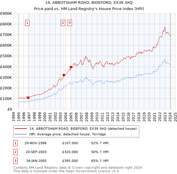 14, ABBOTSHAM ROAD, BIDEFORD, EX39 3AQ: Price paid vs HM Land Registry's House Price Index