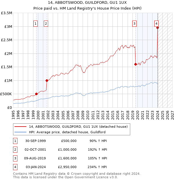 14, ABBOTSWOOD, GUILDFORD, GU1 1UX: Price paid vs HM Land Registry's House Price Index