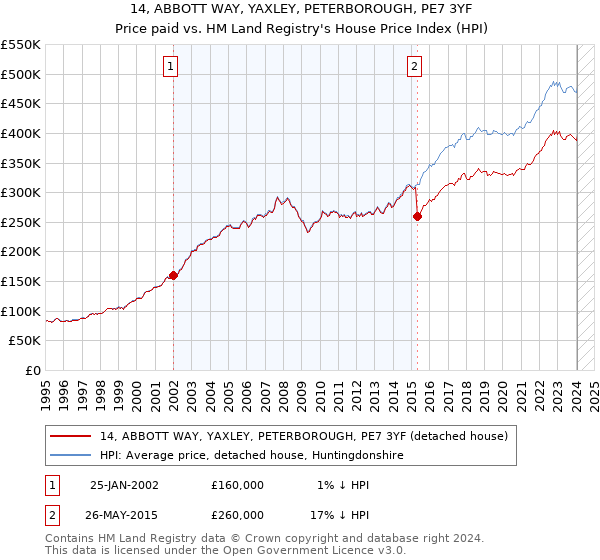 14, ABBOTT WAY, YAXLEY, PETERBOROUGH, PE7 3YF: Price paid vs HM Land Registry's House Price Index
