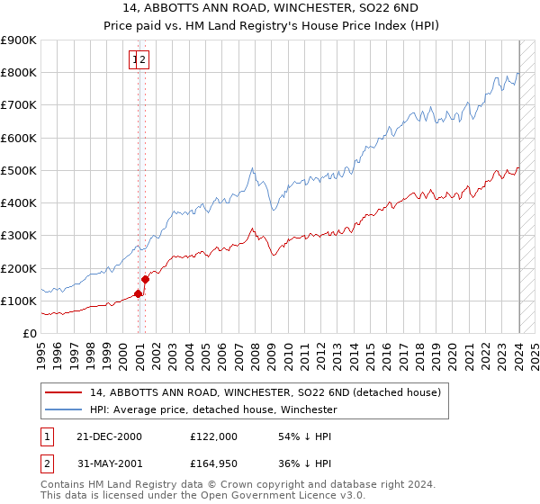 14, ABBOTTS ANN ROAD, WINCHESTER, SO22 6ND: Price paid vs HM Land Registry's House Price Index