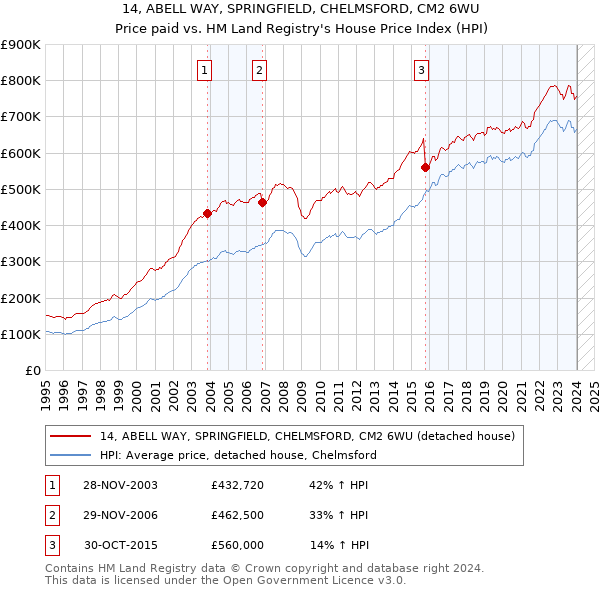 14, ABELL WAY, SPRINGFIELD, CHELMSFORD, CM2 6WU: Price paid vs HM Land Registry's House Price Index