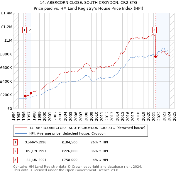 14, ABERCORN CLOSE, SOUTH CROYDON, CR2 8TG: Price paid vs HM Land Registry's House Price Index