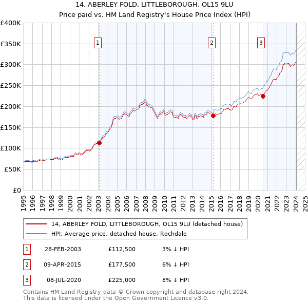 14, ABERLEY FOLD, LITTLEBOROUGH, OL15 9LU: Price paid vs HM Land Registry's House Price Index