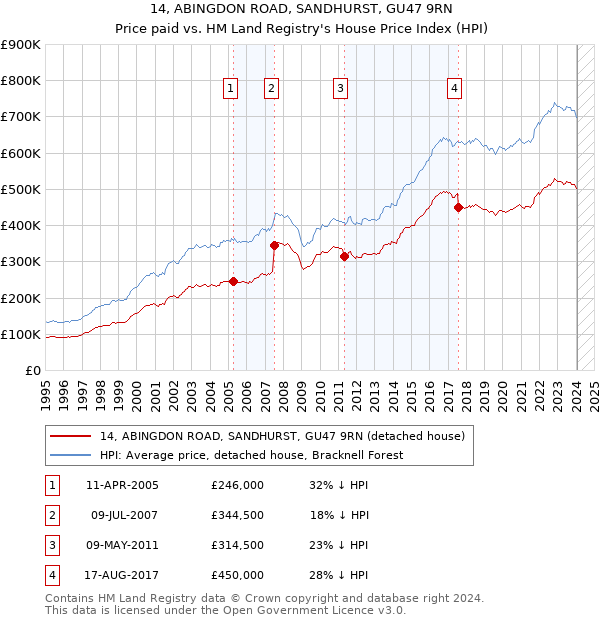 14, ABINGDON ROAD, SANDHURST, GU47 9RN: Price paid vs HM Land Registry's House Price Index