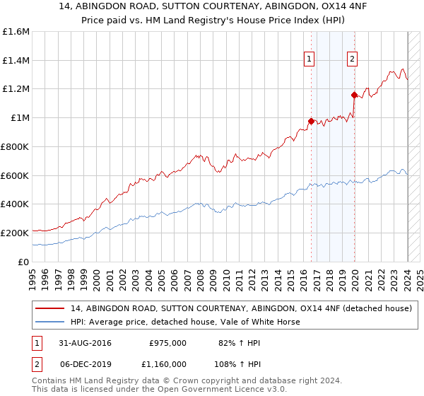 14, ABINGDON ROAD, SUTTON COURTENAY, ABINGDON, OX14 4NF: Price paid vs HM Land Registry's House Price Index