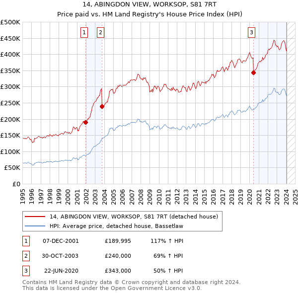 14, ABINGDON VIEW, WORKSOP, S81 7RT: Price paid vs HM Land Registry's House Price Index