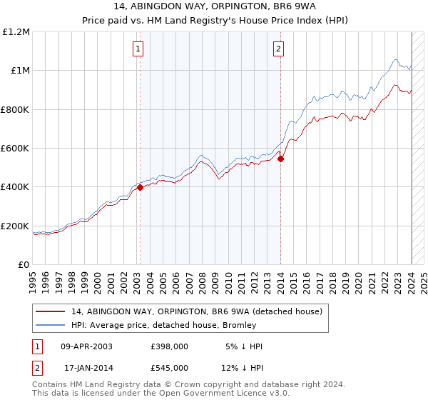 14, ABINGDON WAY, ORPINGTON, BR6 9WA: Price paid vs HM Land Registry's House Price Index