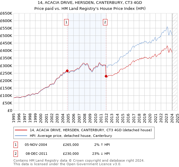 14, ACACIA DRIVE, HERSDEN, CANTERBURY, CT3 4GD: Price paid vs HM Land Registry's House Price Index