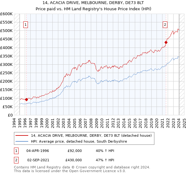 14, ACACIA DRIVE, MELBOURNE, DERBY, DE73 8LT: Price paid vs HM Land Registry's House Price Index