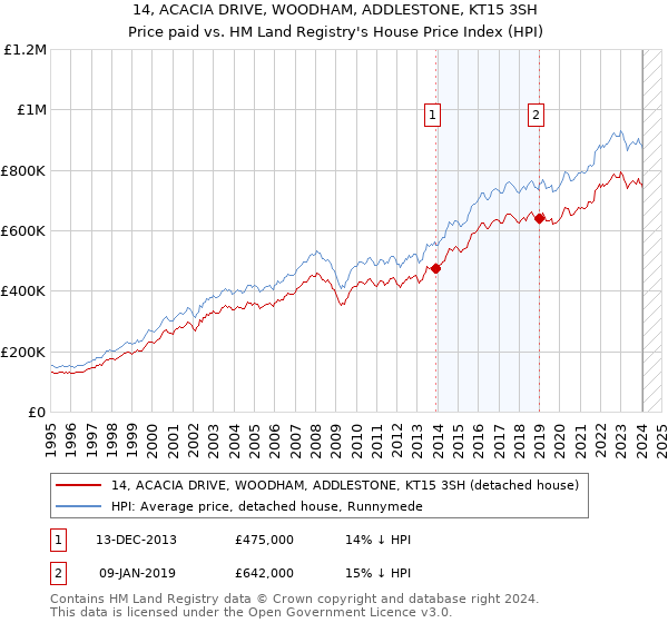 14, ACACIA DRIVE, WOODHAM, ADDLESTONE, KT15 3SH: Price paid vs HM Land Registry's House Price Index