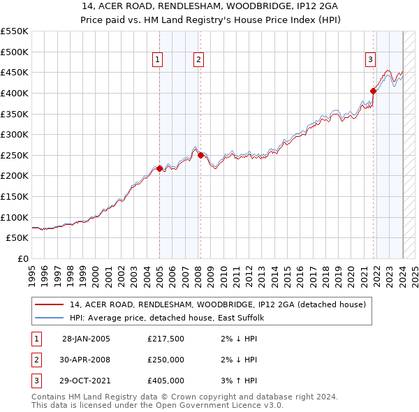 14, ACER ROAD, RENDLESHAM, WOODBRIDGE, IP12 2GA: Price paid vs HM Land Registry's House Price Index