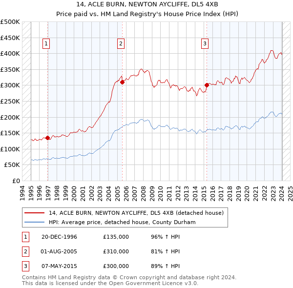 14, ACLE BURN, NEWTON AYCLIFFE, DL5 4XB: Price paid vs HM Land Registry's House Price Index