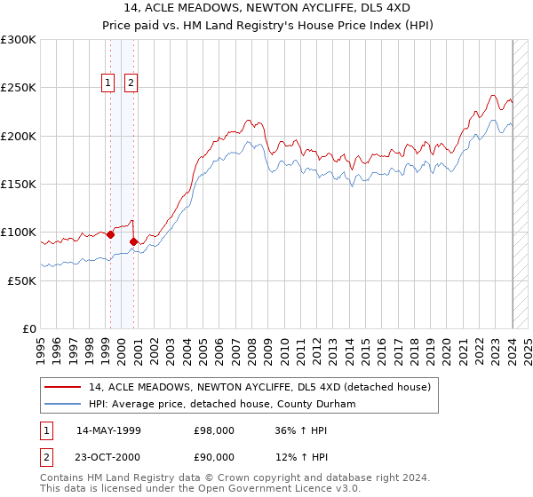 14, ACLE MEADOWS, NEWTON AYCLIFFE, DL5 4XD: Price paid vs HM Land Registry's House Price Index