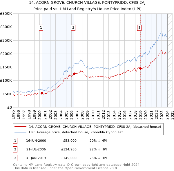 14, ACORN GROVE, CHURCH VILLAGE, PONTYPRIDD, CF38 2AJ: Price paid vs HM Land Registry's House Price Index