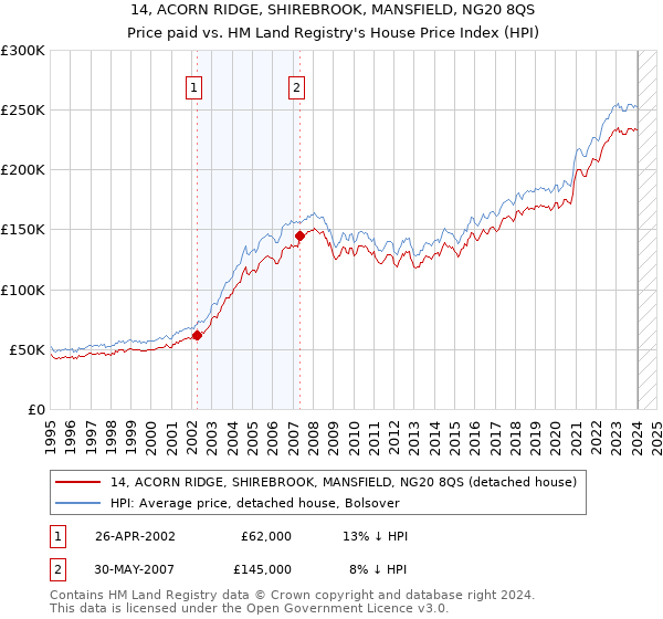 14, ACORN RIDGE, SHIREBROOK, MANSFIELD, NG20 8QS: Price paid vs HM Land Registry's House Price Index