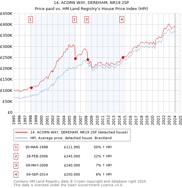 14, ACORN WAY, DEREHAM, NR19 2SP: Price paid vs HM Land Registry's House Price Index