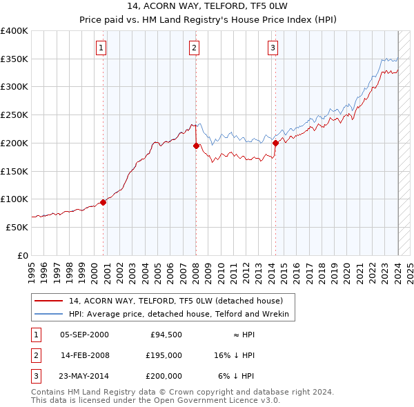 14, ACORN WAY, TELFORD, TF5 0LW: Price paid vs HM Land Registry's House Price Index