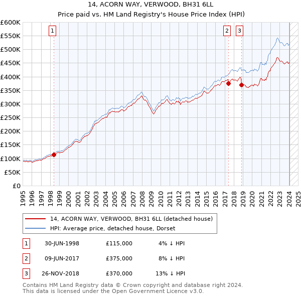14, ACORN WAY, VERWOOD, BH31 6LL: Price paid vs HM Land Registry's House Price Index