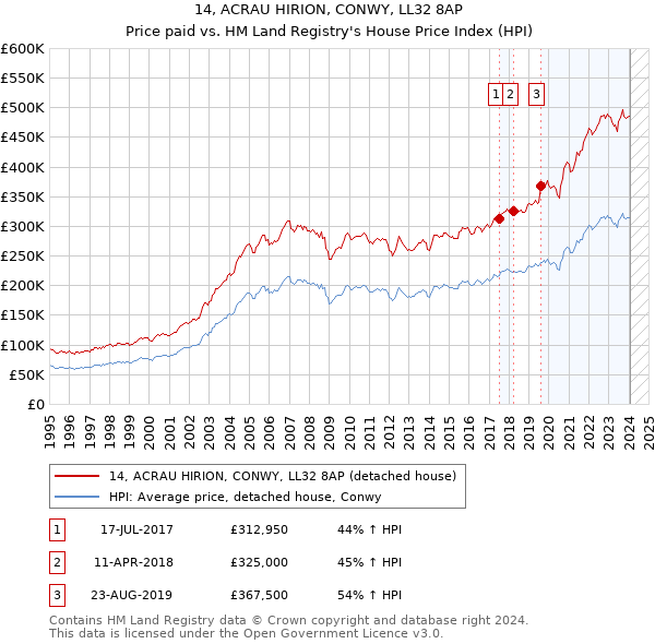 14, ACRAU HIRION, CONWY, LL32 8AP: Price paid vs HM Land Registry's House Price Index