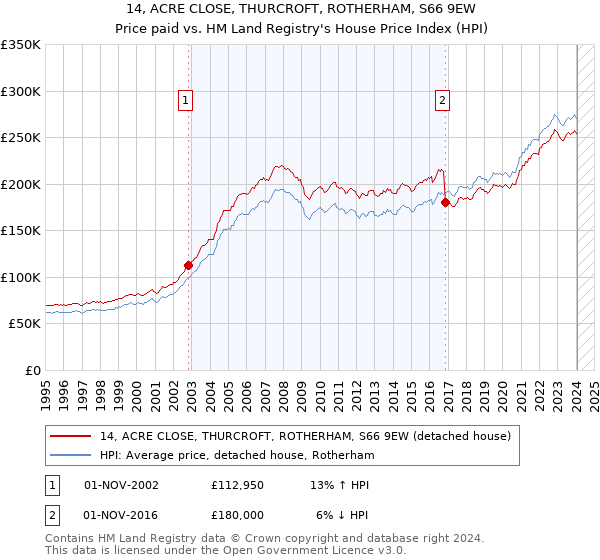 14, ACRE CLOSE, THURCROFT, ROTHERHAM, S66 9EW: Price paid vs HM Land Registry's House Price Index