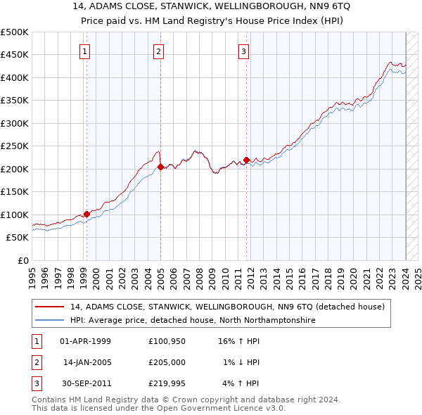 14, ADAMS CLOSE, STANWICK, WELLINGBOROUGH, NN9 6TQ: Price paid vs HM Land Registry's House Price Index