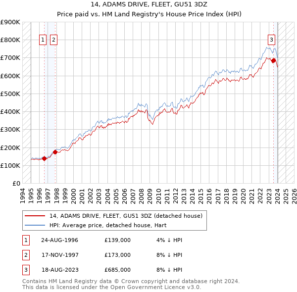 14, ADAMS DRIVE, FLEET, GU51 3DZ: Price paid vs HM Land Registry's House Price Index