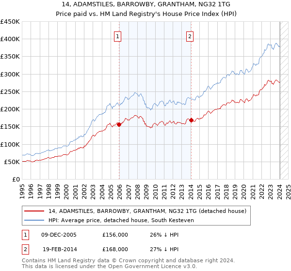 14, ADAMSTILES, BARROWBY, GRANTHAM, NG32 1TG: Price paid vs HM Land Registry's House Price Index