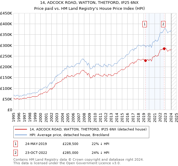 14, ADCOCK ROAD, WATTON, THETFORD, IP25 6NX: Price paid vs HM Land Registry's House Price Index