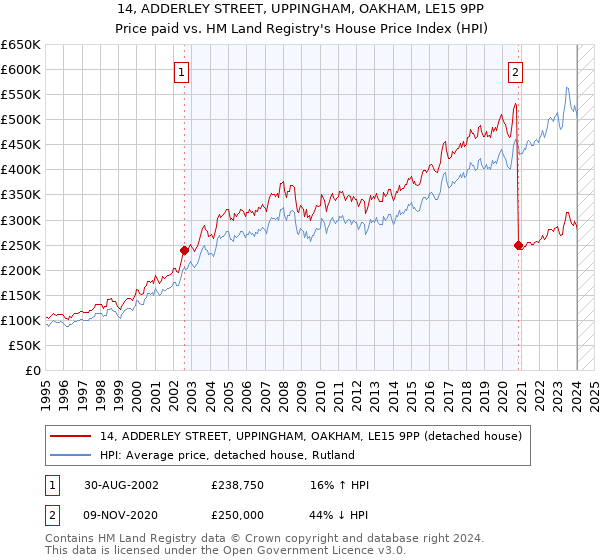 14, ADDERLEY STREET, UPPINGHAM, OAKHAM, LE15 9PP: Price paid vs HM Land Registry's House Price Index