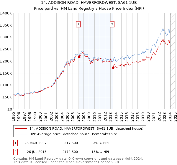 14, ADDISON ROAD, HAVERFORDWEST, SA61 1UB: Price paid vs HM Land Registry's House Price Index