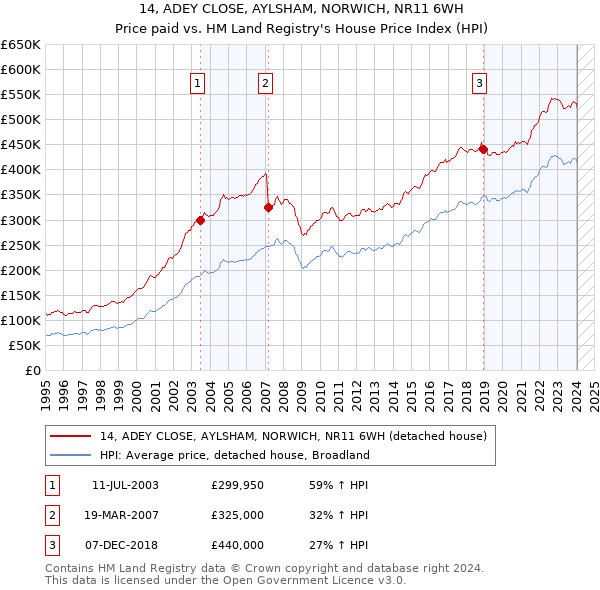 14, ADEY CLOSE, AYLSHAM, NORWICH, NR11 6WH: Price paid vs HM Land Registry's House Price Index