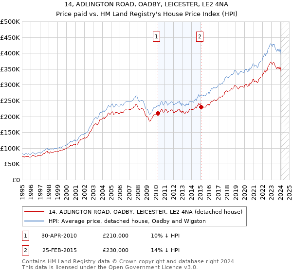 14, ADLINGTON ROAD, OADBY, LEICESTER, LE2 4NA: Price paid vs HM Land Registry's House Price Index