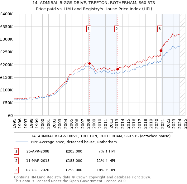 14, ADMIRAL BIGGS DRIVE, TREETON, ROTHERHAM, S60 5TS: Price paid vs HM Land Registry's House Price Index