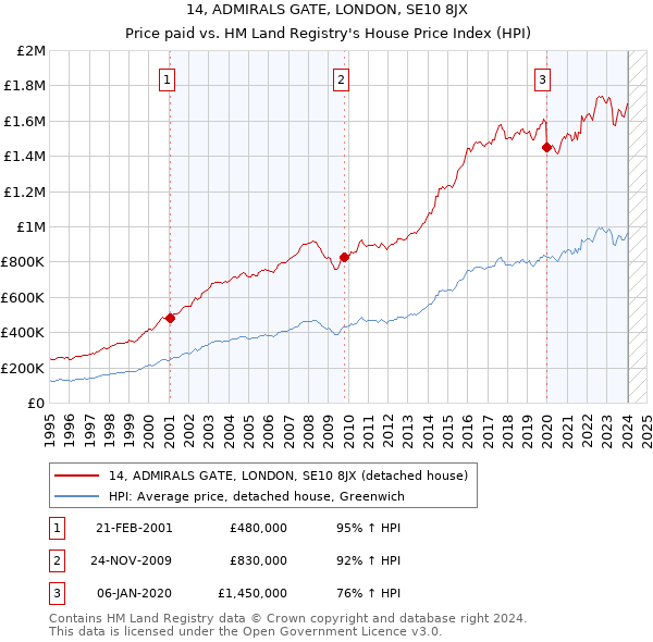 14, ADMIRALS GATE, LONDON, SE10 8JX: Price paid vs HM Land Registry's House Price Index