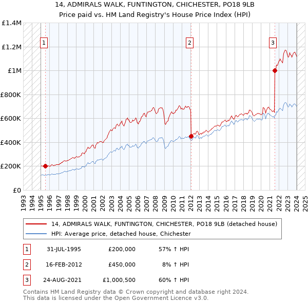 14, ADMIRALS WALK, FUNTINGTON, CHICHESTER, PO18 9LB: Price paid vs HM Land Registry's House Price Index