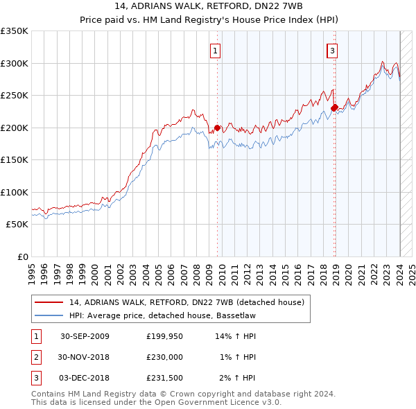 14, ADRIANS WALK, RETFORD, DN22 7WB: Price paid vs HM Land Registry's House Price Index