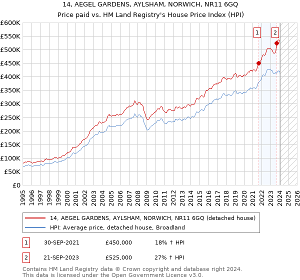 14, AEGEL GARDENS, AYLSHAM, NORWICH, NR11 6GQ: Price paid vs HM Land Registry's House Price Index