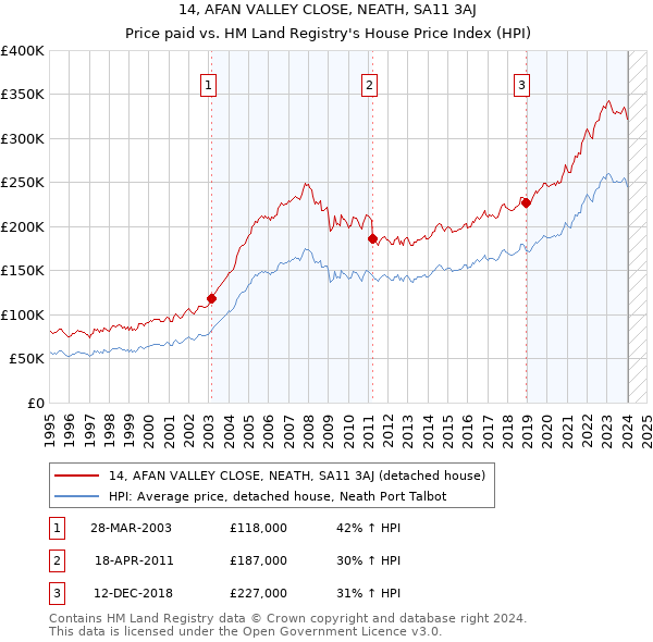 14, AFAN VALLEY CLOSE, NEATH, SA11 3AJ: Price paid vs HM Land Registry's House Price Index