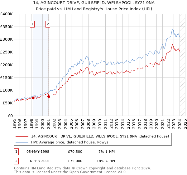 14, AGINCOURT DRIVE, GUILSFIELD, WELSHPOOL, SY21 9NA: Price paid vs HM Land Registry's House Price Index