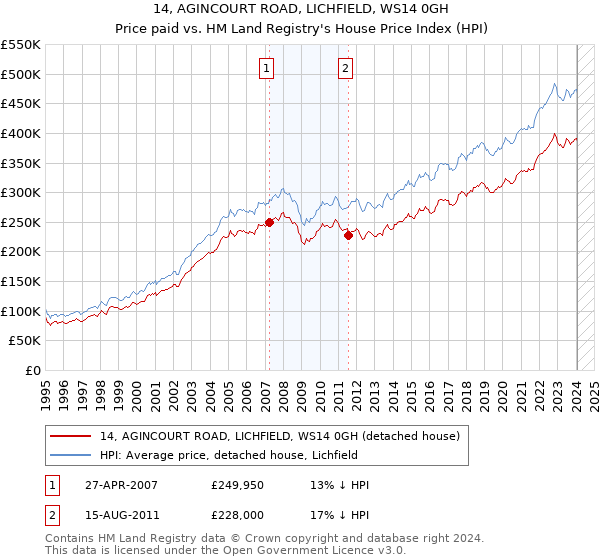 14, AGINCOURT ROAD, LICHFIELD, WS14 0GH: Price paid vs HM Land Registry's House Price Index