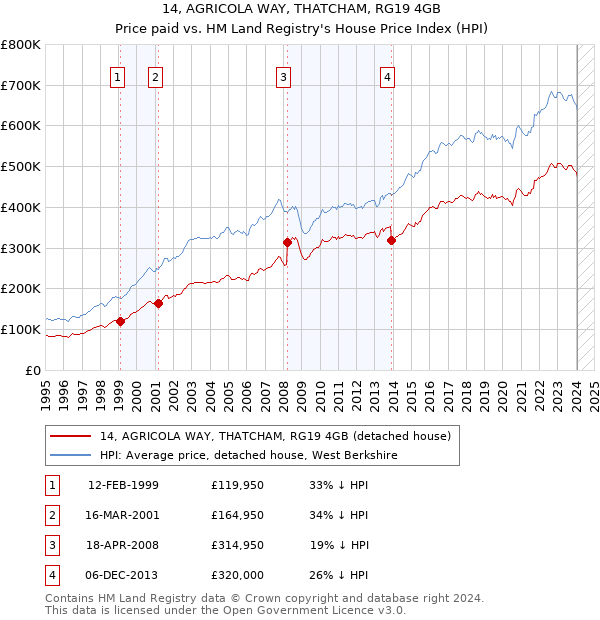 14, AGRICOLA WAY, THATCHAM, RG19 4GB: Price paid vs HM Land Registry's House Price Index